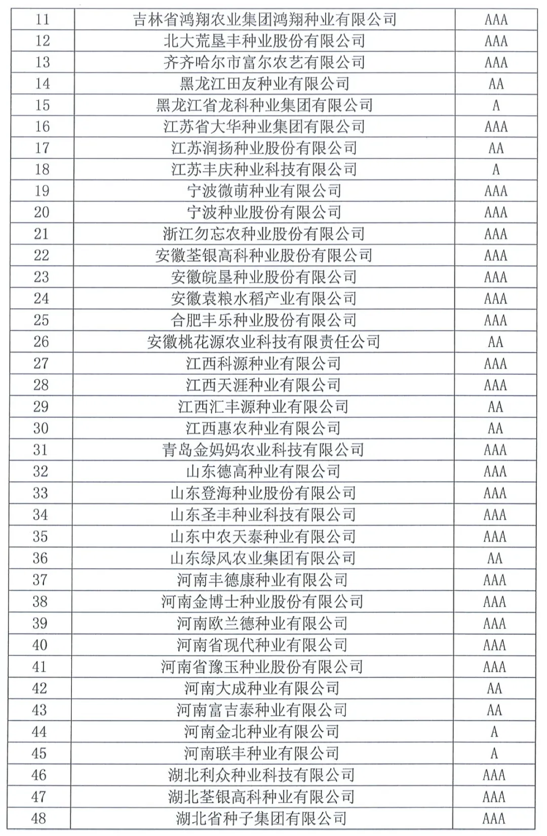 中国种子协会：2023年种子行业信用评价结果出炉！